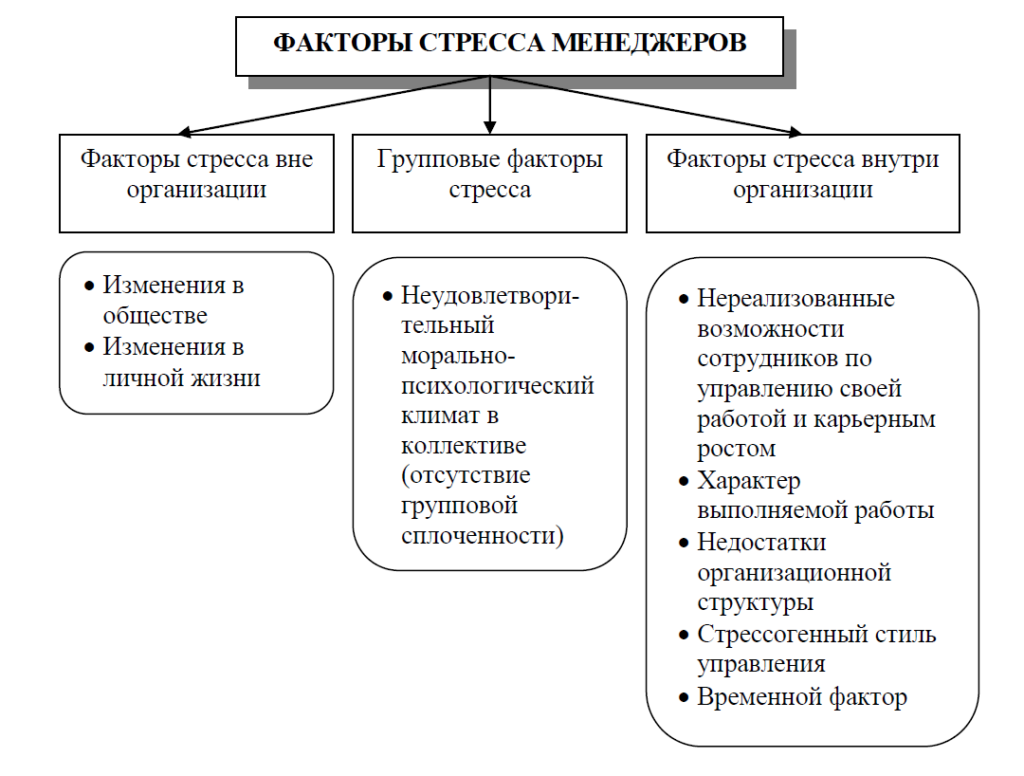 УПРАВЛЕНИЕ СТРЕССОМ СОТРУДНИКОВ В ОРГАНИЗАЦИИ — Шингаев.рф